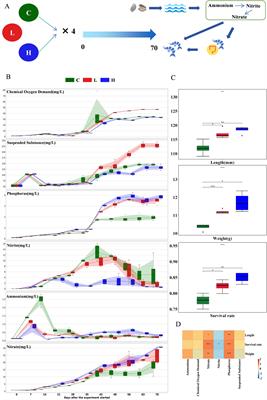 Effects of oyster shell addition on shrimp aquaculture and the dynamic succession of surface biofilm microbial communities